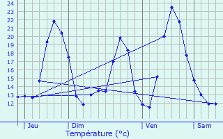 Graphique des tempratures prvues pour Niederbruck