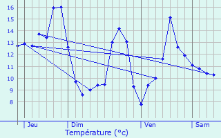 Graphique des tempratures prvues pour Vaumas