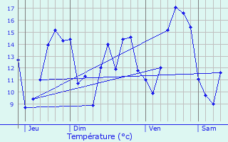 Graphique des tempratures prvues pour Le Thil