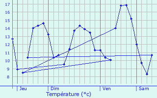 Graphique des tempratures prvues pour Bois-Arnault