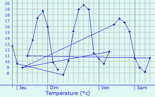 Graphique des tempratures prvues pour Saint-Loup-du-Dorat