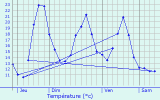 Graphique des tempratures prvues pour Le Fte