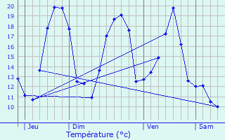 Graphique des tempratures prvues pour Origny