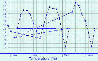 Graphique des tempratures prvues pour Lasne