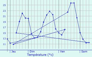 Graphique des tempratures prvues pour Brioude