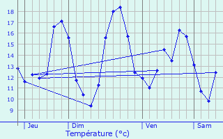 Graphique des tempratures prvues pour Wasnes-au-Bac