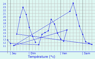 Graphique des tempratures prvues pour Montjoie-le-Chteau