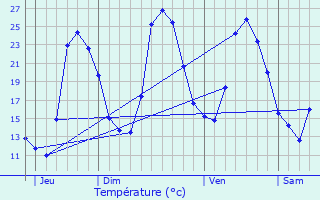 Graphique des tempratures prvues pour Sigale