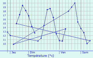 Graphique des tempratures prvues pour Sainte-Marie-aux-Mines