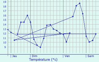 Graphique des tempratures prvues pour Sermange-Erzange