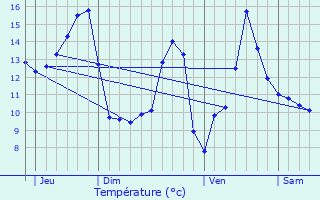 Graphique des tempratures prvues pour Espinasse-Vozelle