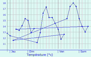 Graphique des tempratures prvues pour Pirou