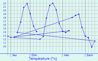 Graphique des tempratures prvues pour Geay