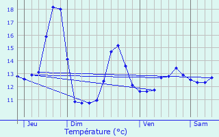 Graphique des tempratures prvues pour Mietesheim