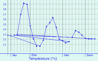 Graphique des tempratures prvues pour Stotzheim