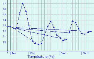 Graphique des tempratures prvues pour Chamagne