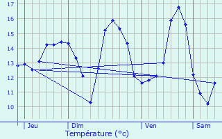 Graphique des tempratures prvues pour Saint-Jean-le-Thomas