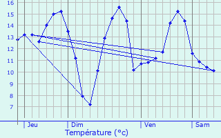 Graphique des tempratures prvues pour Bona