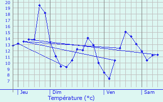 Graphique des tempratures prvues pour Longwy-sur-le-Doubs