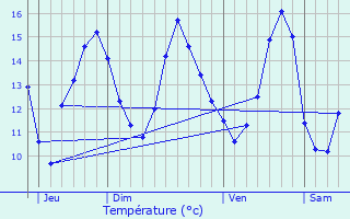 Graphique des tempratures prvues pour Tollevast