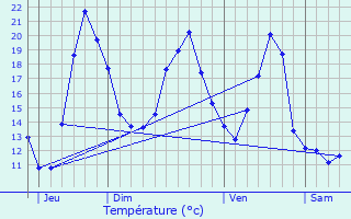 Graphique des tempratures prvues pour Prlon