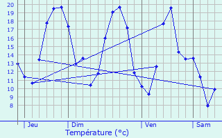 Graphique des tempratures prvues pour Javernant