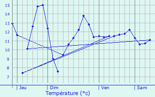 Graphique des tempratures prvues pour Prez