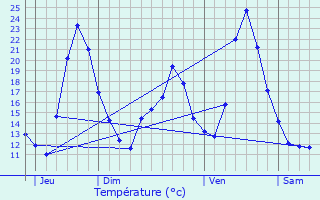 Graphique des tempratures prvues pour Dampjoux