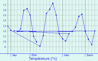 Graphique des tempratures prvues pour Maubeuge
