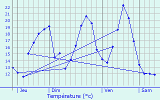 Graphique des tempratures prvues pour Chtelguyon