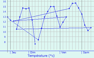 Graphique des tempratures prvues pour Dannevoux