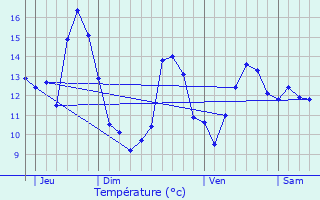 Graphique des tempratures prvues pour Domvre-en-Haye