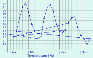 Graphique des tempratures prvues pour Annezay