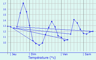 Graphique des tempratures prvues pour Virecourt