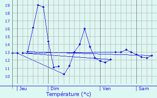 Graphique des tempratures prvues pour Ingolsheim