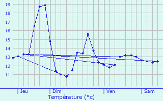 Graphique des tempratures prvues pour Niederroedern