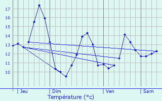 Graphique des tempratures prvues pour Xermamnil