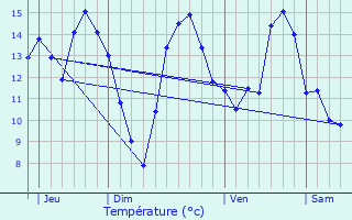 Graphique des tempratures prvues pour Mnestreau