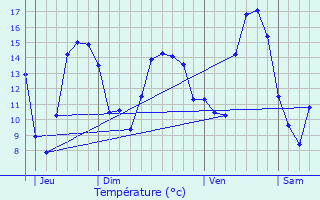 Graphique des tempratures prvues pour La Guroulde