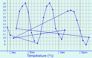 Graphique des tempratures prvues pour Combreux