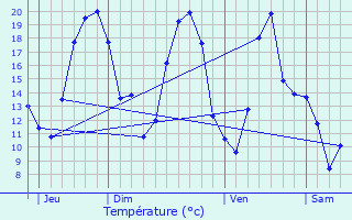 Graphique des tempratures prvues pour Chu