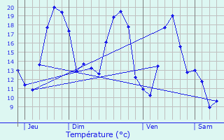 Graphique des tempratures prvues pour Villon