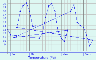 Graphique des tempratures prvues pour Vergigny