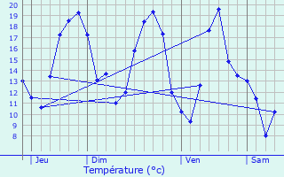 Graphique des tempratures prvues pour Dosches