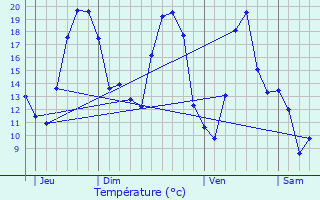 Graphique des tempratures prvues pour Tronchoy