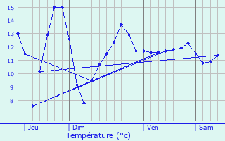 Graphique des tempratures prvues pour La Fre