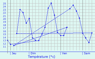 Graphique des tempratures prvues pour Pommerol