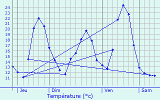 Graphique des tempratures prvues pour Courtetain-et-Salans