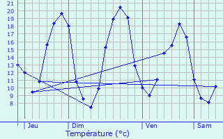 Graphique des tempratures prvues pour Landemont