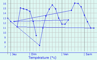 Graphique des tempratures prvues pour Saulx-ls-Champlon